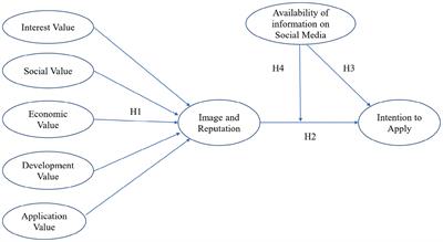 Employer branding, organization’s image and reputation, and intention to apply: the moderating role of the availability of organizational information on social media
